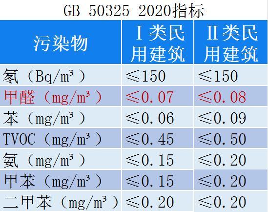 甲醛检测数值多少算超标,甲醛检测数值多少算超标范围