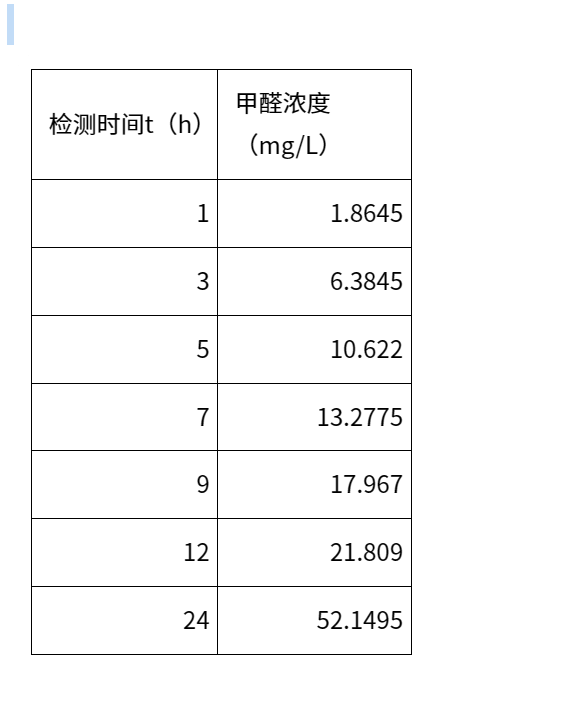 甲醛含量多高,甲醛含量多少对人体无害