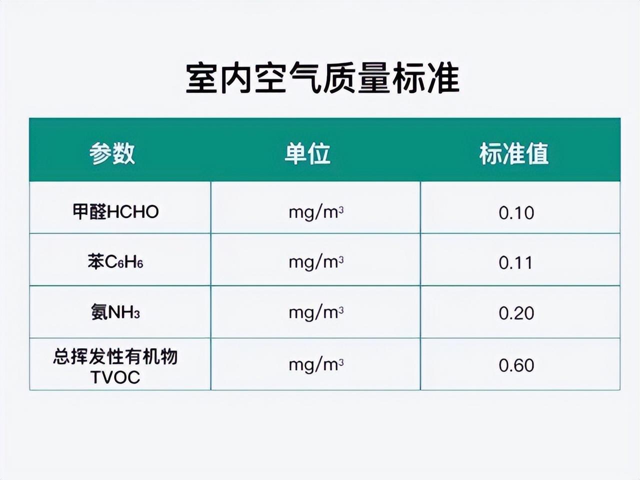 甲醛浓度标准甲醛浓度标准多少正常