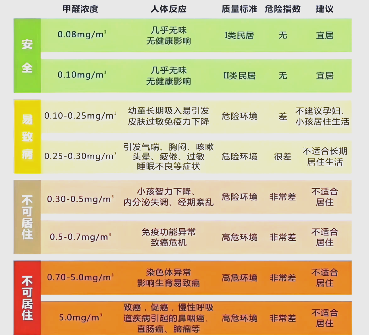 甲醛释放一个夏天能释放多少甲醛一夏天能挥发多少