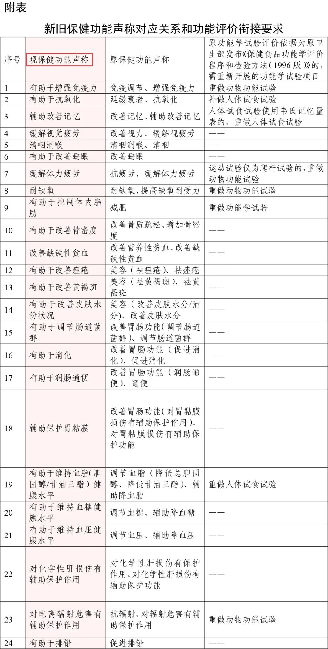 保健食品要求,保健食品要求含胶原蛋白原料制定羟脯氨酸的规定