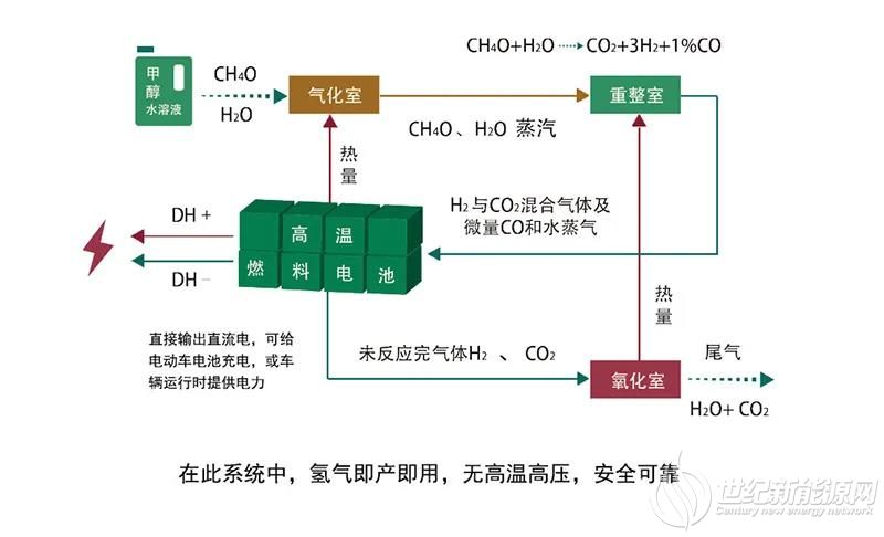 甲醇制氢气,甲醇制氢