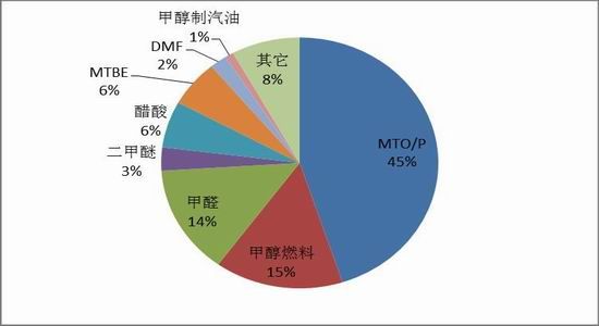 甲醇用途及作用,甲醇用途