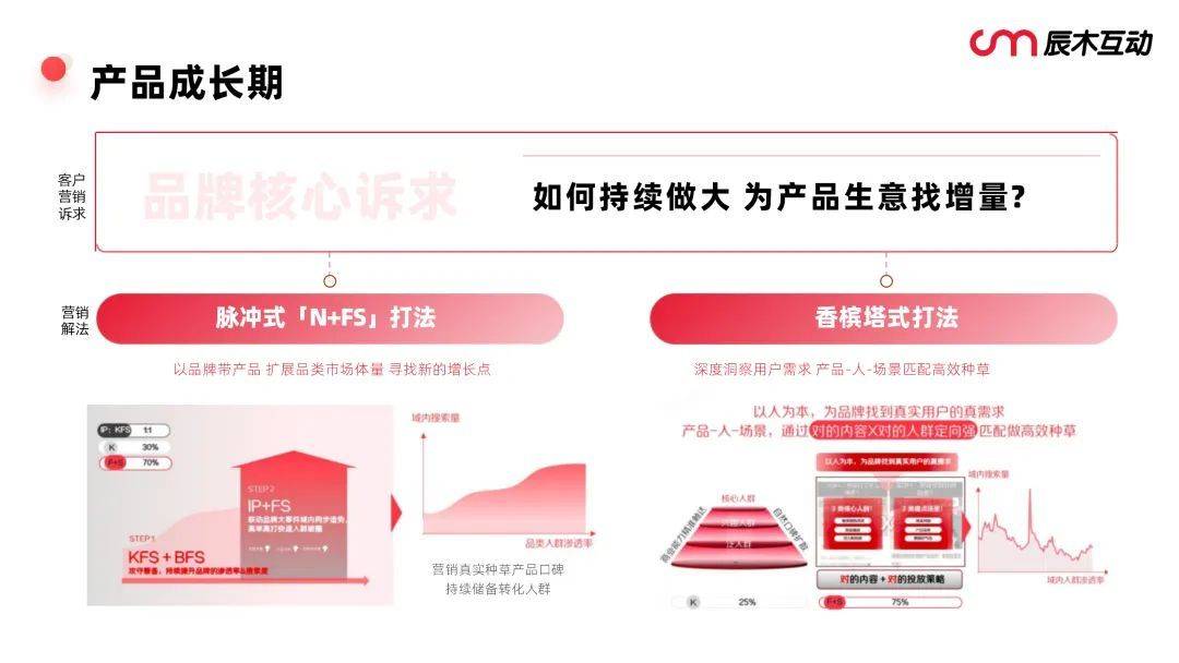 保健品营销策略研究,保健品营销策略