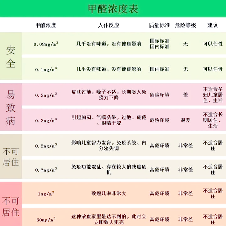 甲醛安全值甲醛安全值在多少以内
