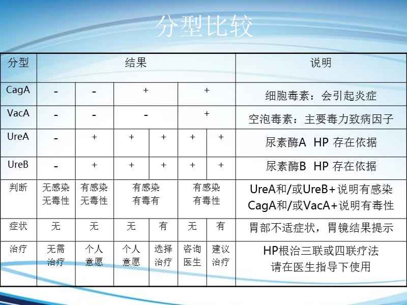 幽门螺旋杆菌正常指标范围的简单介绍