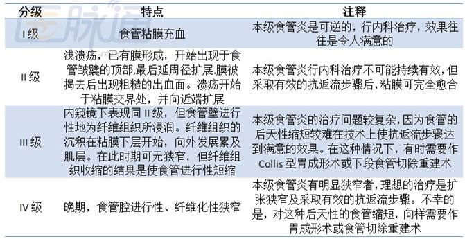 关于反流性食管炎最佳治疗方法的信息