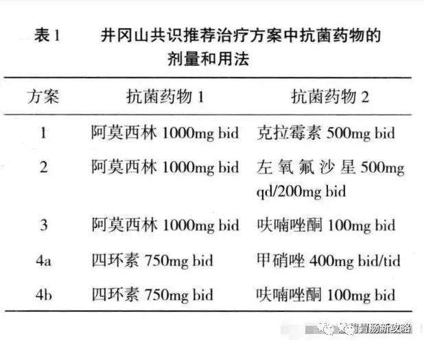 包含幽门螺旋杆菌治疗方案四联药吃多久的词条