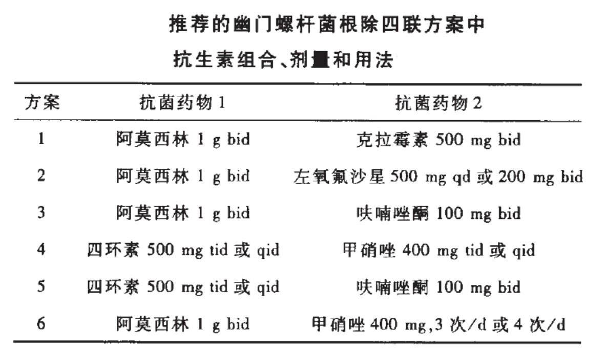 包含幽门螺旋杆菌治疗方案四联药吃多久的词条