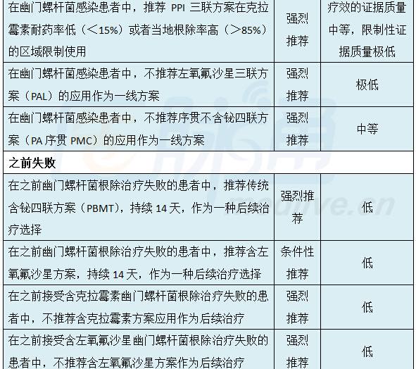 幽门螺旋杆菌治疗方法四联疗法的简单介绍