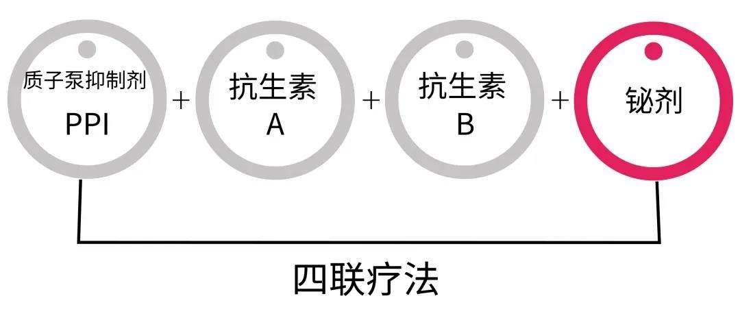 幽门螺旋杆菌四联疗法,四联吃14天必须停药吗