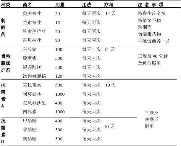 幽门螺旋杆菌最好的治疗方法三联与四联疗的简单介绍