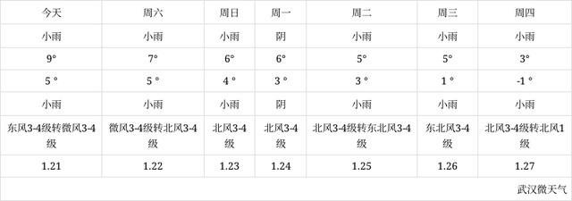 武汉天气预报,天气预报15天