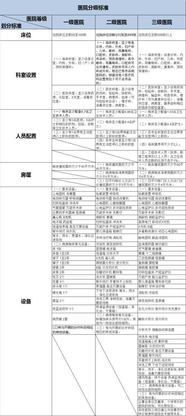 二甲医院和三甲区别,医院等级划分标准