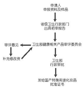 保健食品生产工艺流程,保健食品申报流程