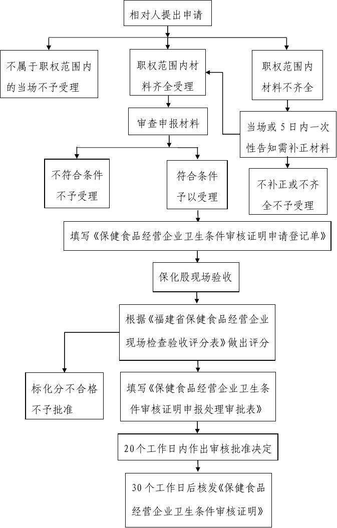 保健食品生产工艺流程,保健食品申报流程