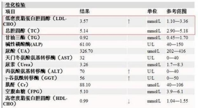 低密度脂蛋白偏高低密度脂蛋白偏高怎么调理