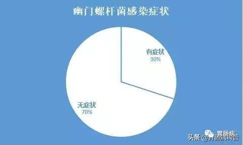幽门螺杆菌发病症状幽门螺旋杆菌主要症状