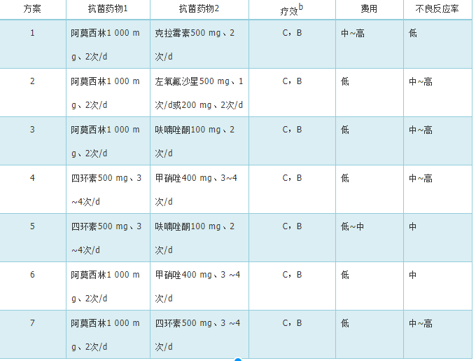 幽门螺旋杆菌治疗方案四联哪几种药幽门螺旋杆菌最好的治疗方法四联药是什么