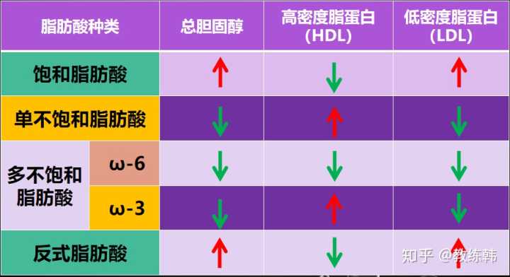 低密度脂蛋白偏低怎么改善低密度脂蛋白偏低